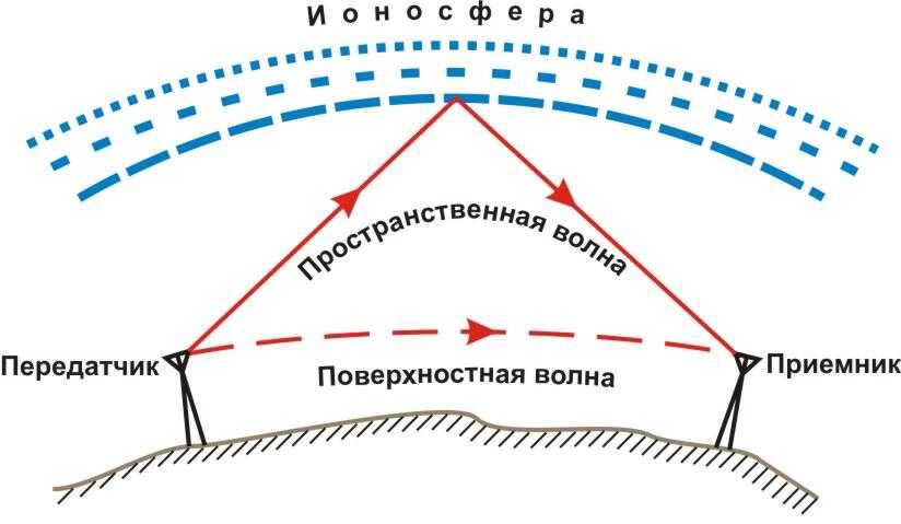 Пространственная радиоволна.