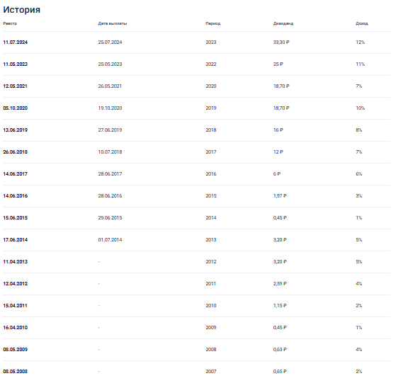 https://www.banki.ru/investment/share/sberbankp_SBERP/dividends/