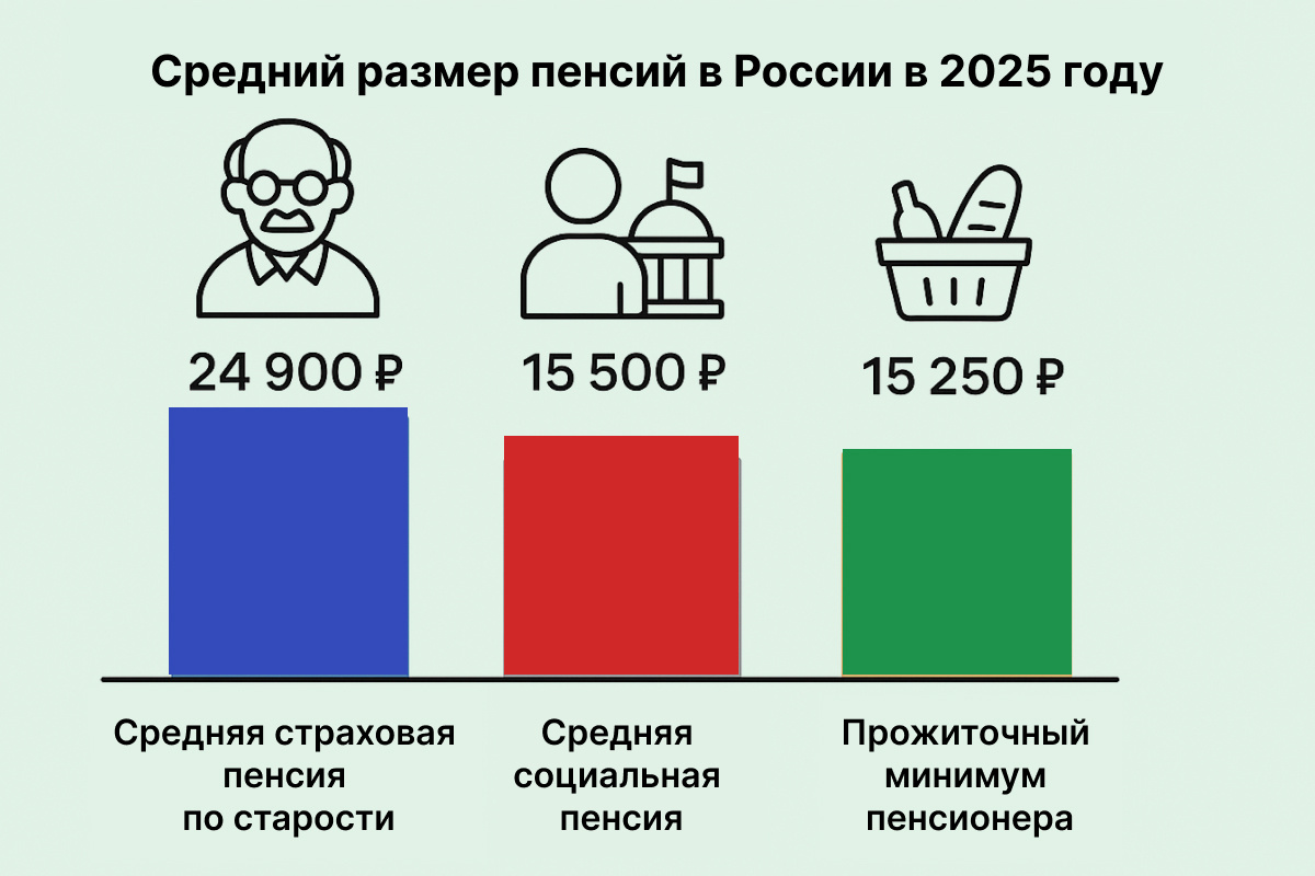 Данные о среднем размере пенсий регулярно публикуют на сайте Соцфонда России