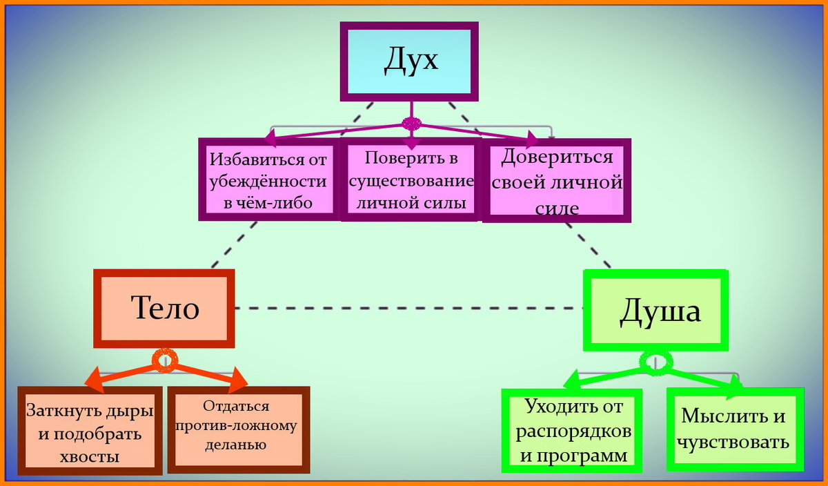 В психотехнике растождествления осознания и описания неделание построено на работе с вниманием (сосредоточение и рассредоточение) и осознанием таким образом, чтобы прервать описание. 