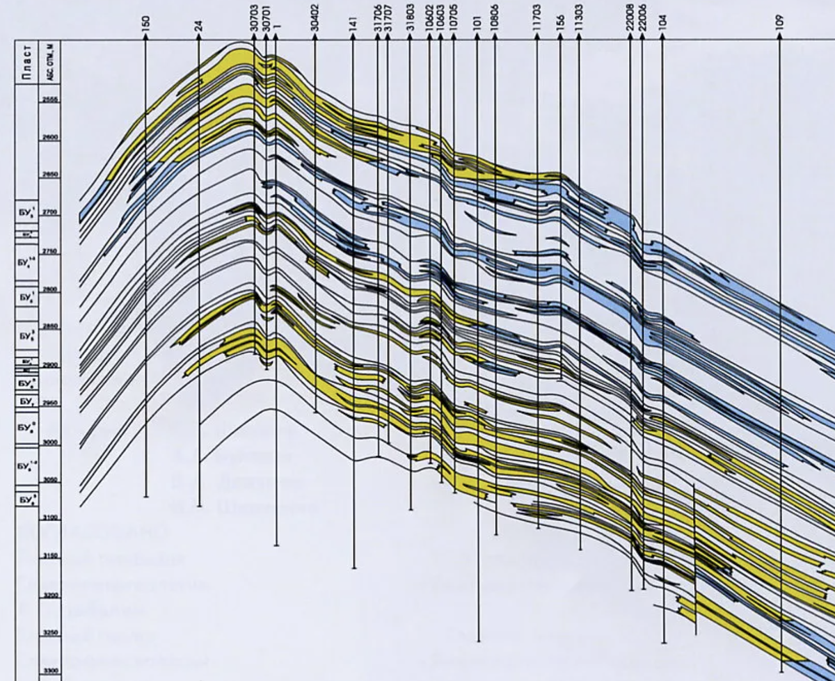 Геологический разрез.