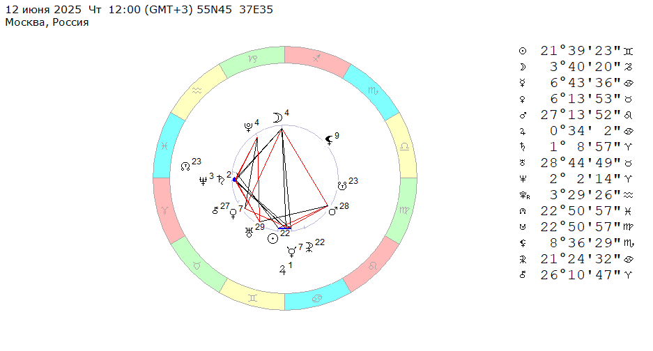 12 июня 2025 (четверг), полдень. Космограмма на эту неделю (с 9 по 15 июня 2025). 