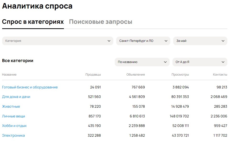 Спрос по категориям можно посмотреть в личном кабинете Авито