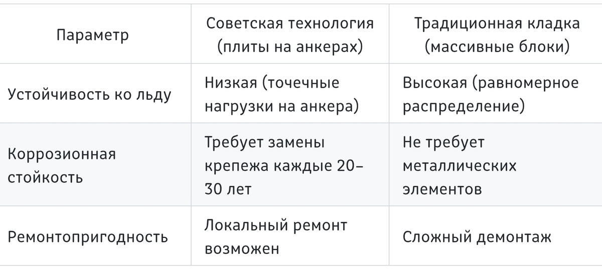 Кругозор Проектировщика. Сравнение набережных советского периода с историческими аналогами.