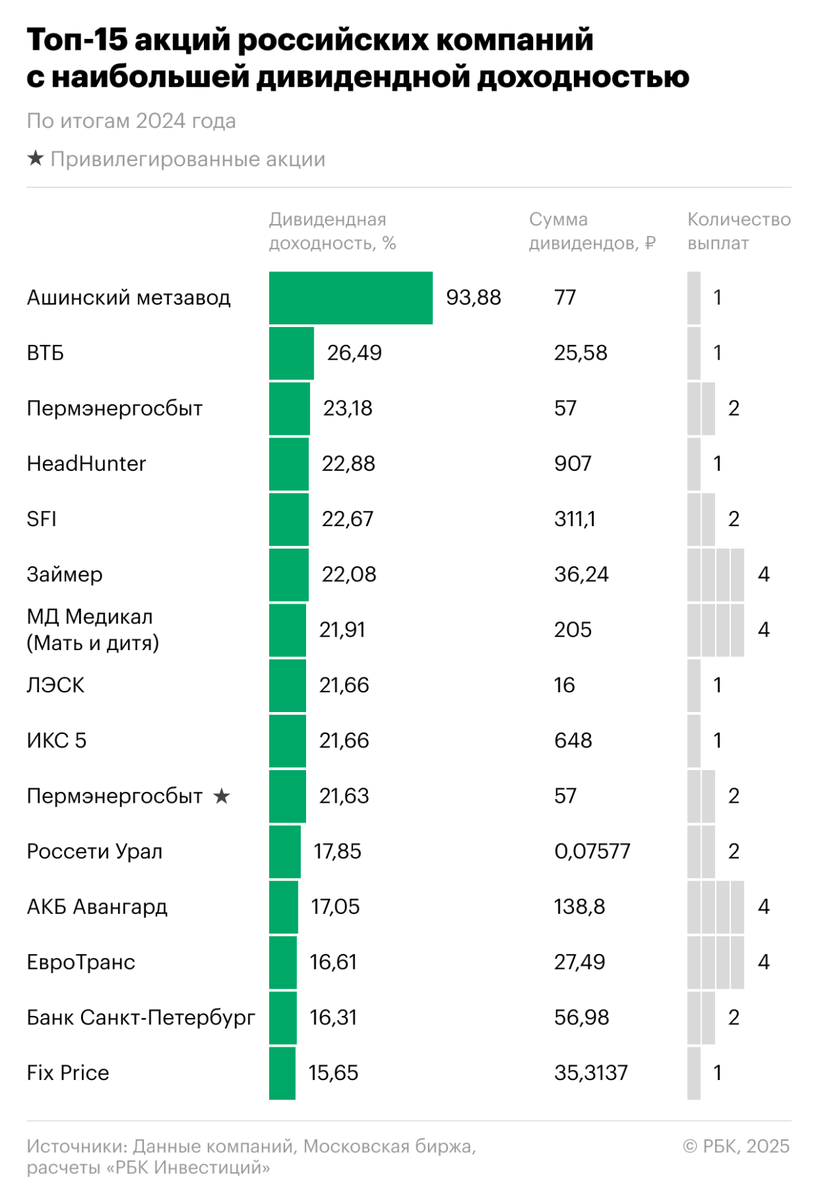 Лучшие дивидендные акции 2024 года. Источник: РБК