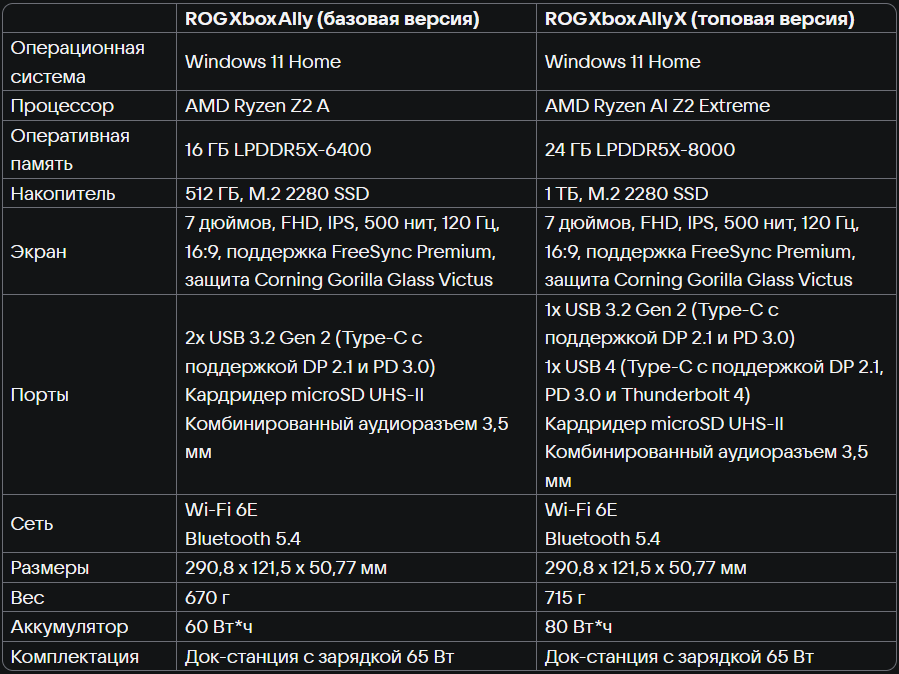 Технические характеристики ROG Xbox Ally и ROG Xbox Ally X