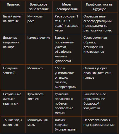 Признаки болезней