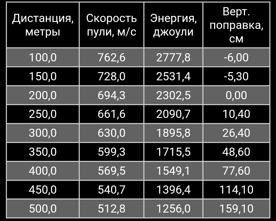 6.5 greedmoor с пулей Hornady 9.5 гр.