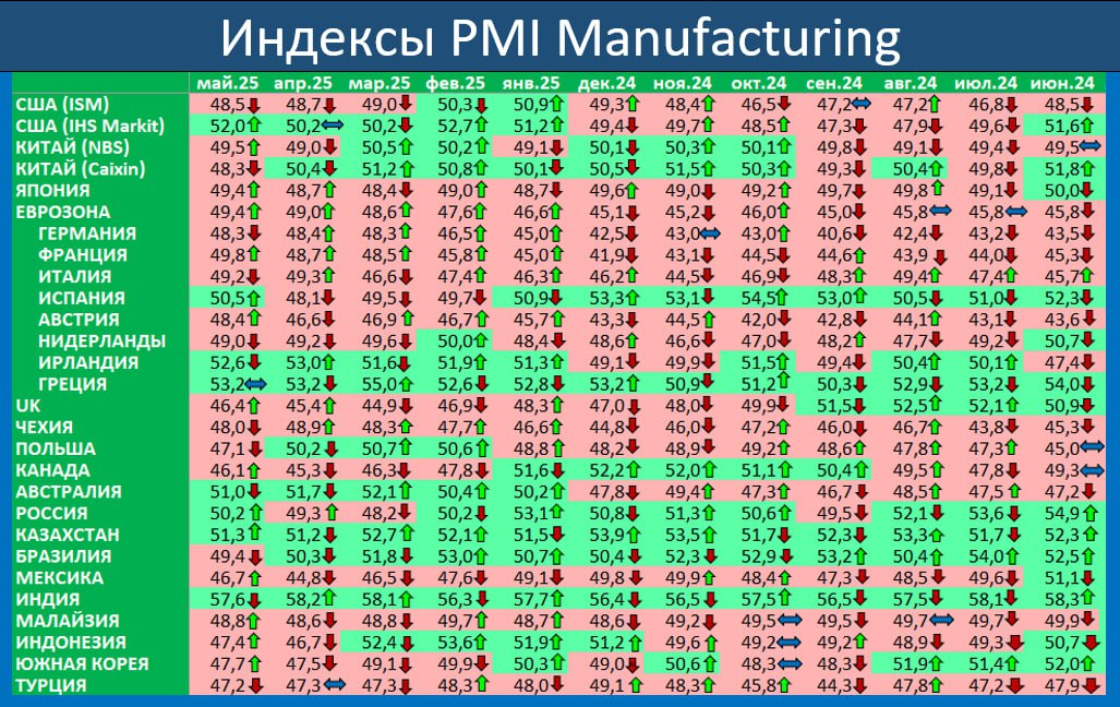 Макрообзор № 23 (2025)