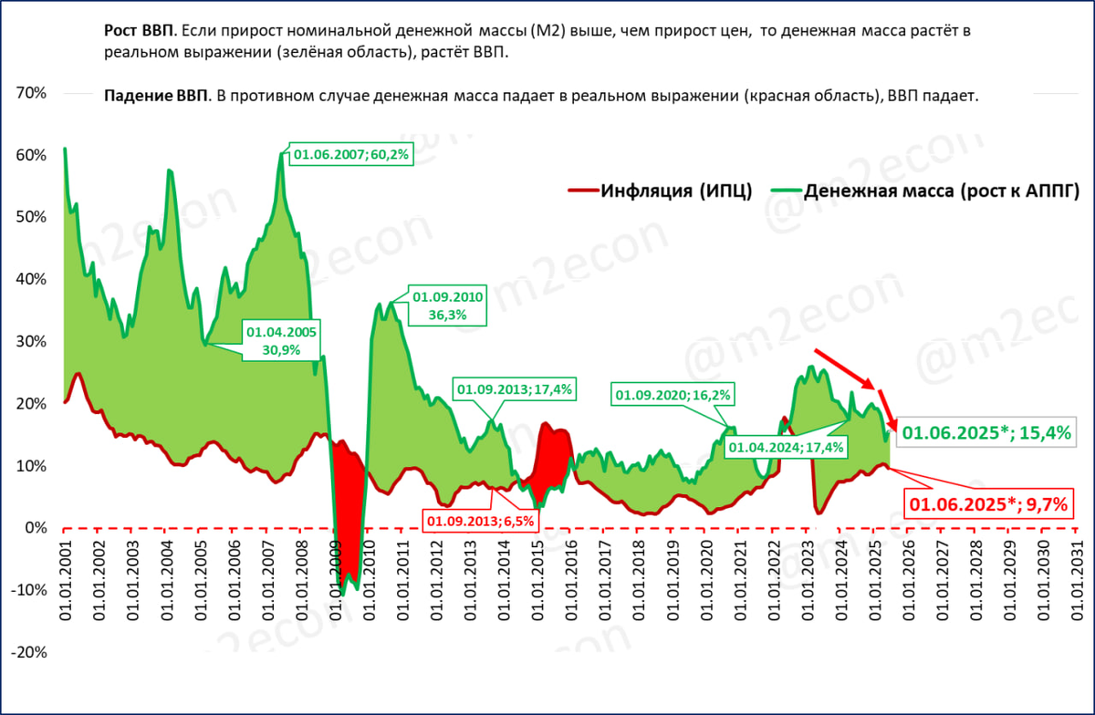 Макрообзор № 23 (2025)