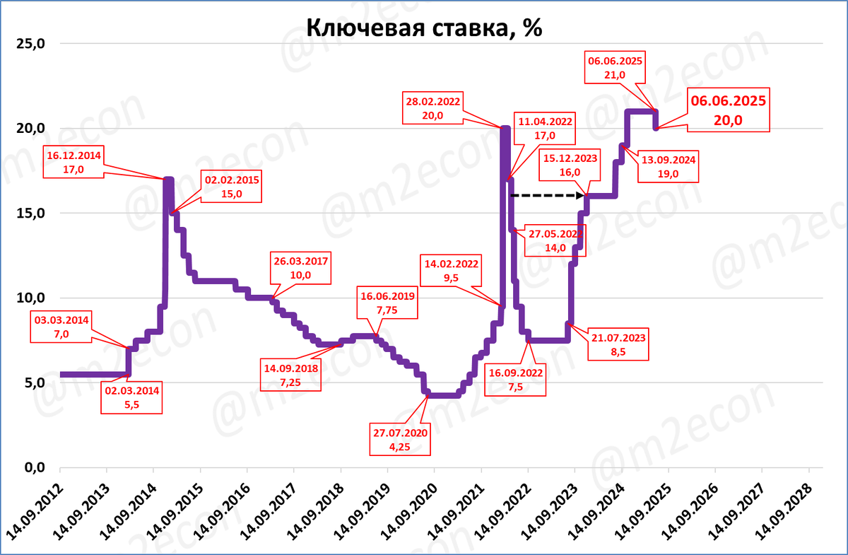 Макрообзор № 23 (2025)