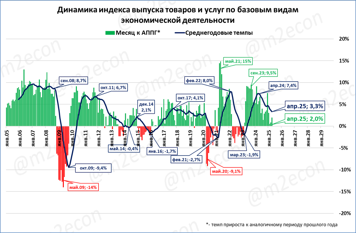 Макрообзор № 23 (2025)