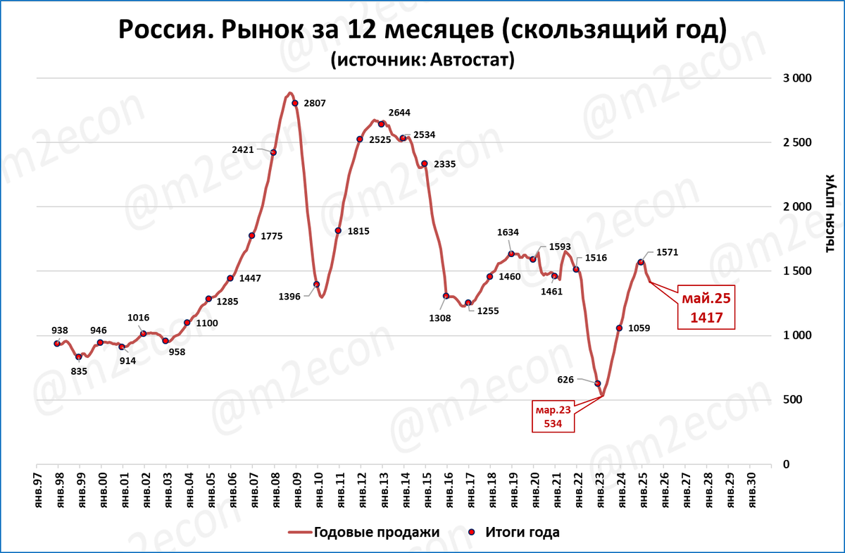 Макрообзор № 23 (2025)