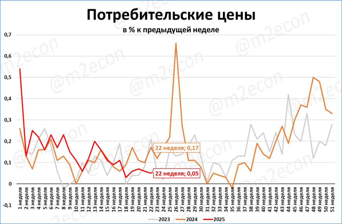Макрообзор № 23 (2025)