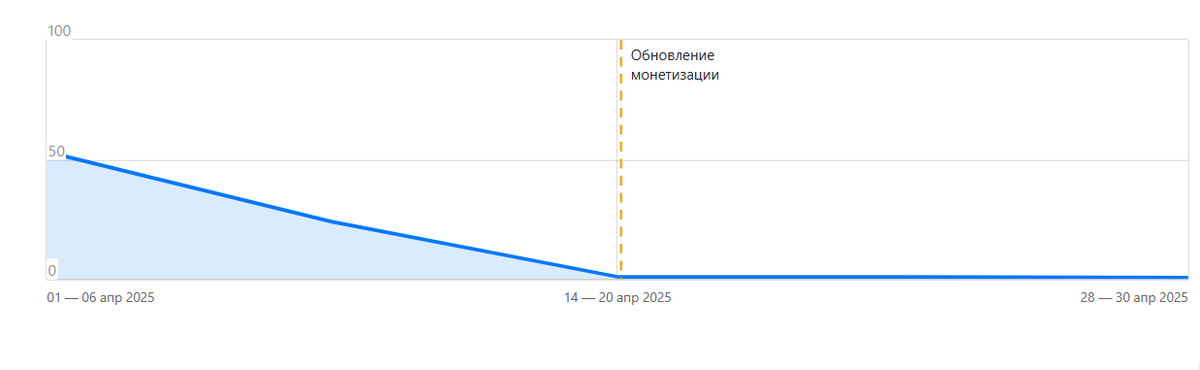 Четко видно, как резко упали, а нет, просто рухнули до нуля заработки!