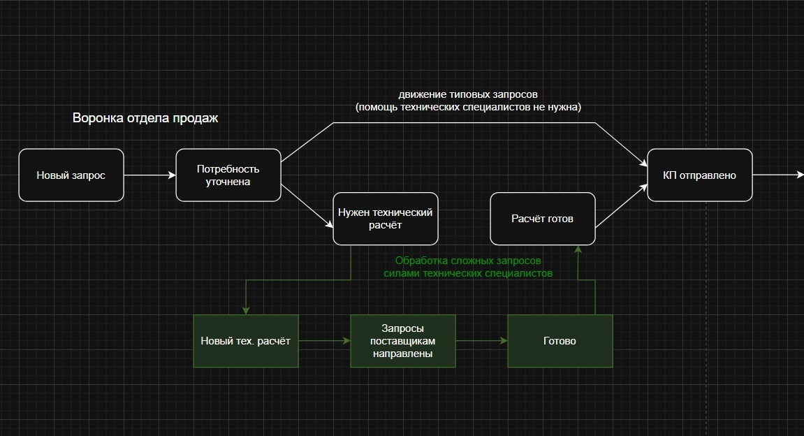 Диаграмма рабочего процесса с ветвлением