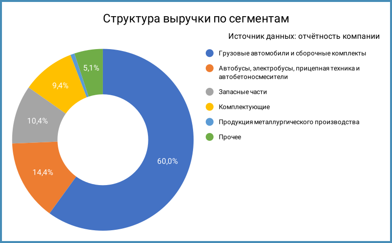 Структура выручки по сегментам.