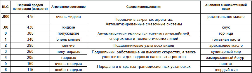 Коэффициенты NLGI и сферы применения