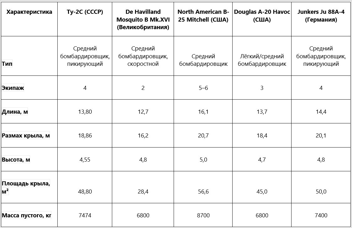 Сравнительная таблица основных тактико-технических характеристи советского бомбардировщика Ту-2С и западных аналогов периода Второй мировой войны