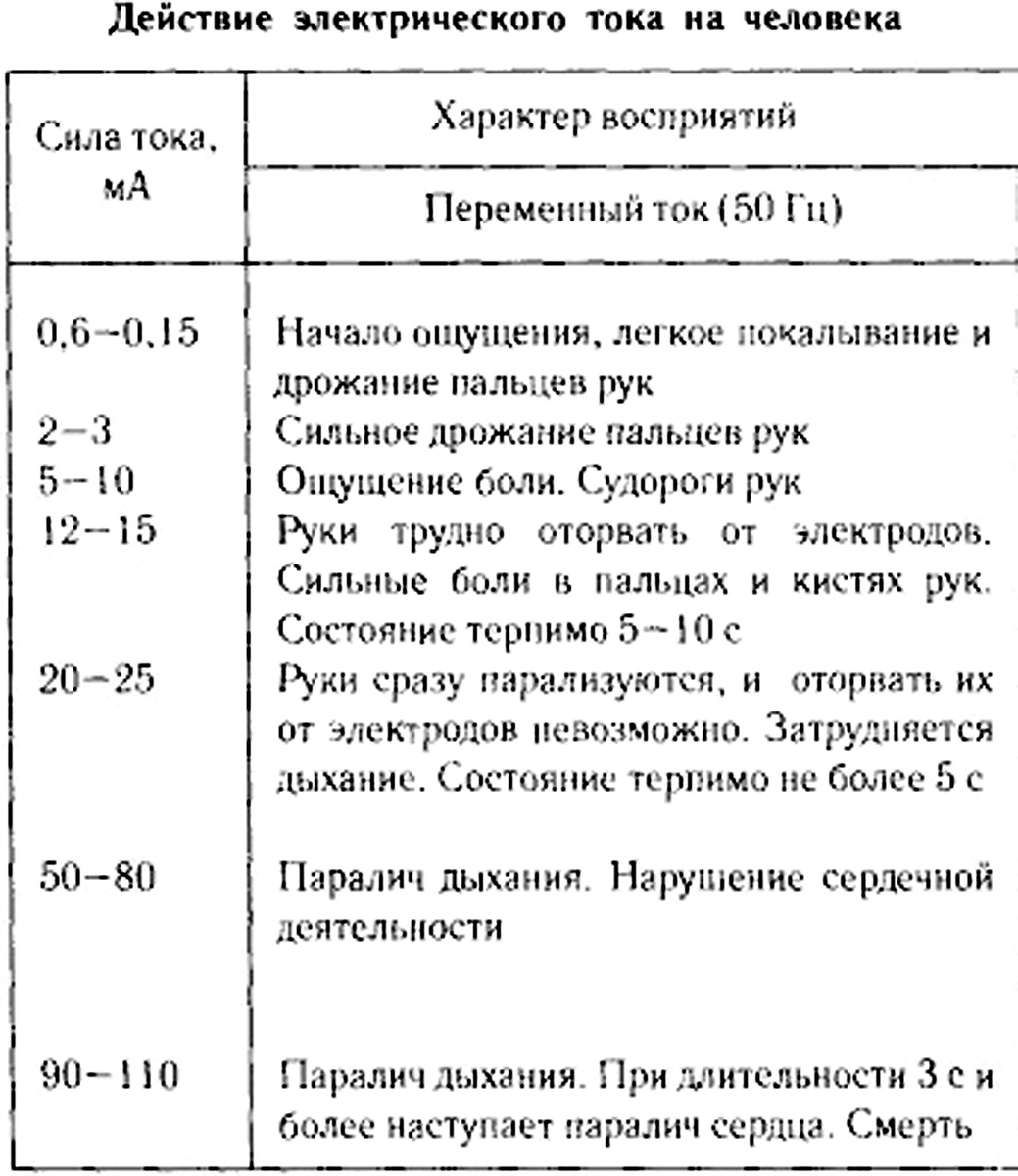 Действие разной силы тока на организм человека