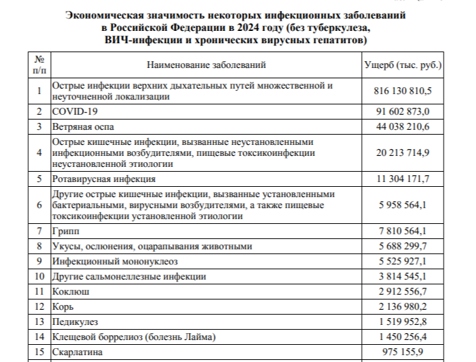 Вот первые 15 позиций. Тут и далее скрины с госдоклада РПН.