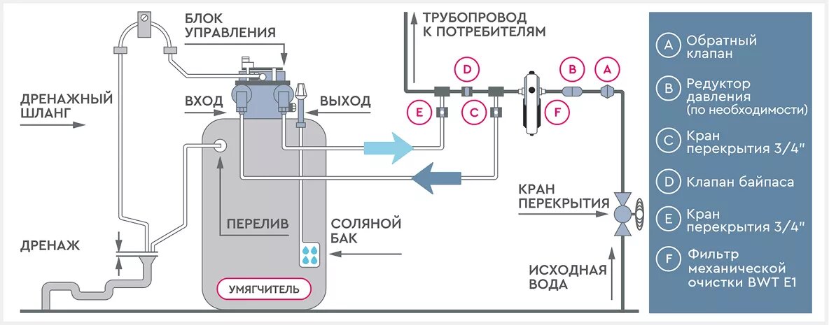 Схема установки умягчителя