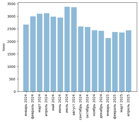 Источники (здесь и далее): Росстат, ФТС, UN Comtrade, расчёты Агроан