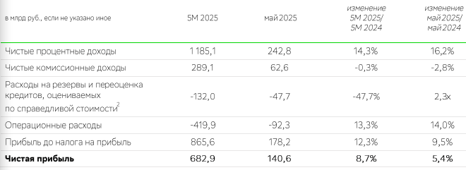 Отчет Сбера за май 2025 года