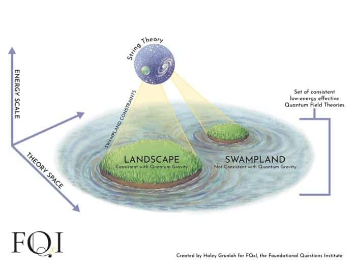   Иллюстрация «болота» и «ландшафта» моделей теории струн / © Created by Haley Grunloh for the Foundational Questions Institute, FQxI, FQxI (2025)