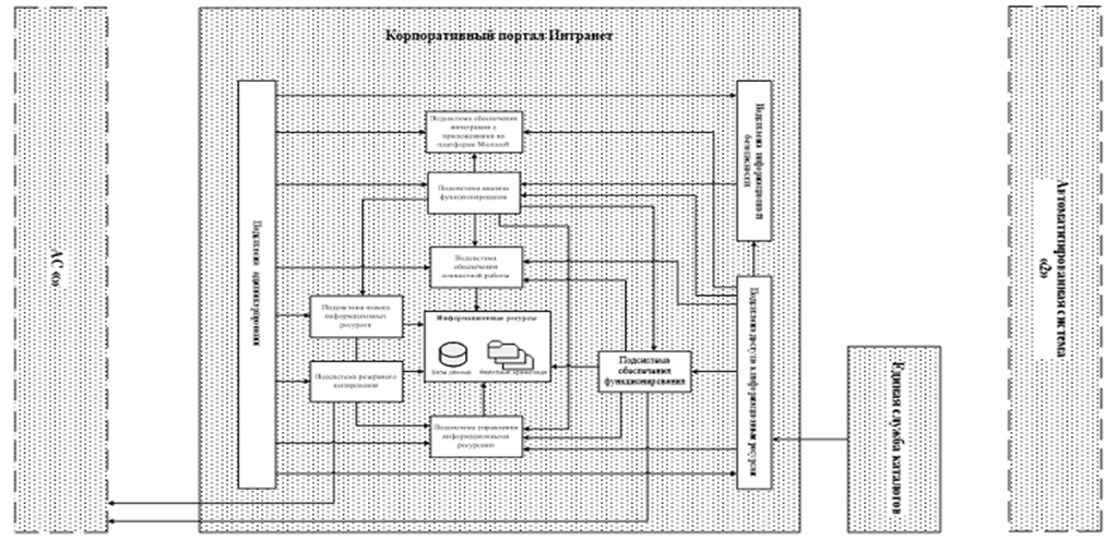 Рисунок 1 - Схема функциональной структуры по ГОСТ Р 59795-2021 