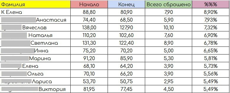 Результаты майского Интенсива по методике Кето-лайт Маши Тафье.