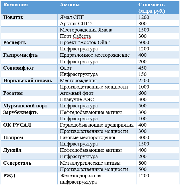 Общая стоимость арктических активов на 2024 год