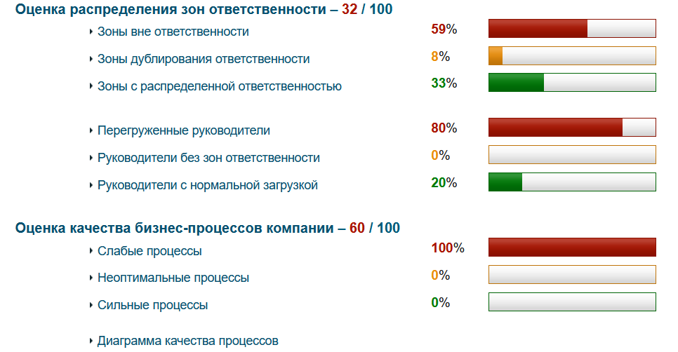 Результат аудита бизнес-процессов