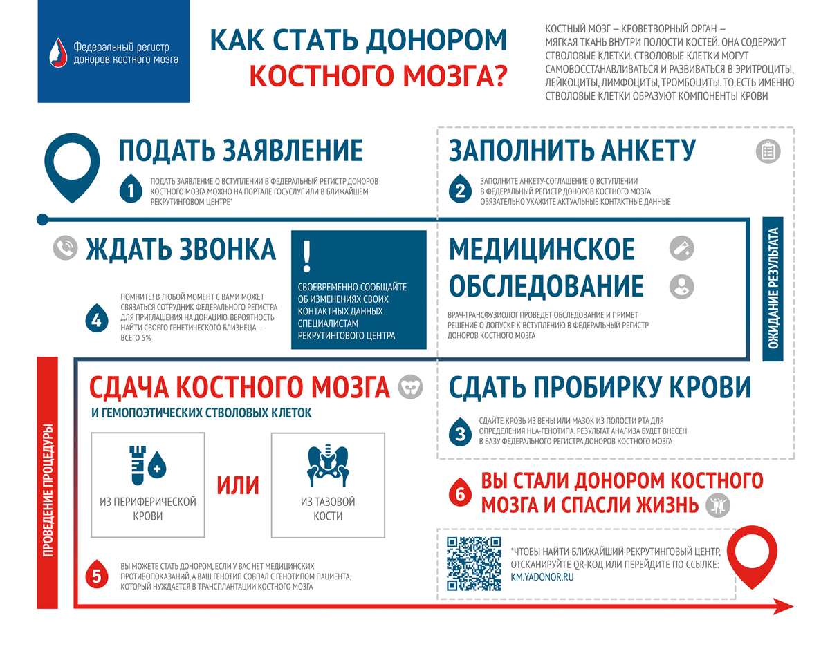 Инфографика с портала ФРДКМ
