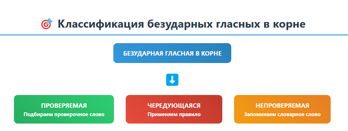 Задание 9 ЕГЭ по русскому языку: классификация безударных гласных в корне