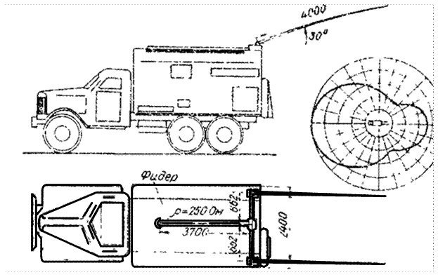 Машина с зинитной антенной