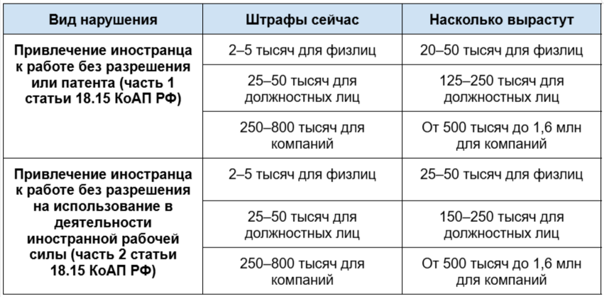 Насколько могут вырасти штрафы