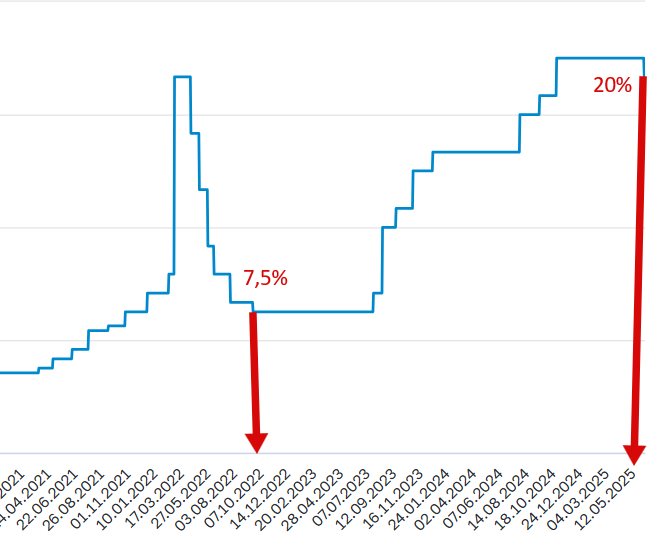 График динамики ставки ЦБ (cbr.ru) 