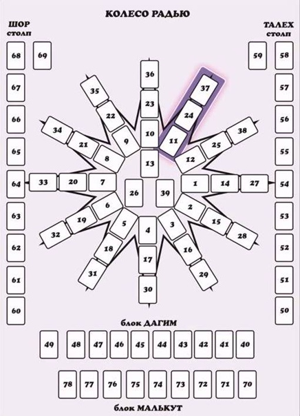схема расклада (картинка взята из интернета)