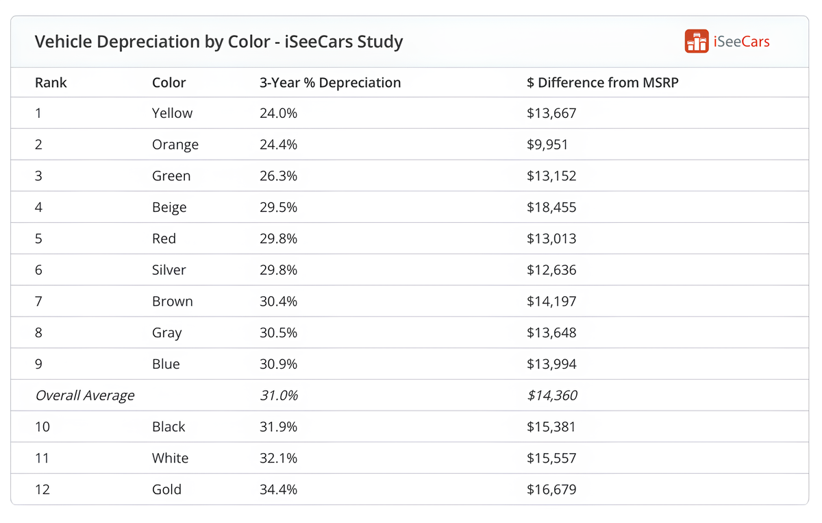     Согласно исследованию iSeeCars, средняя стоимость автомобиля снижается на 31,0% через три года, но жёлтые машины теряют в цене только 24,0%, а золотые — 34,4%
