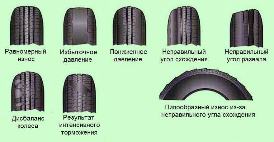    Признаки износа шин. Источник изображения: kasheloff.ru