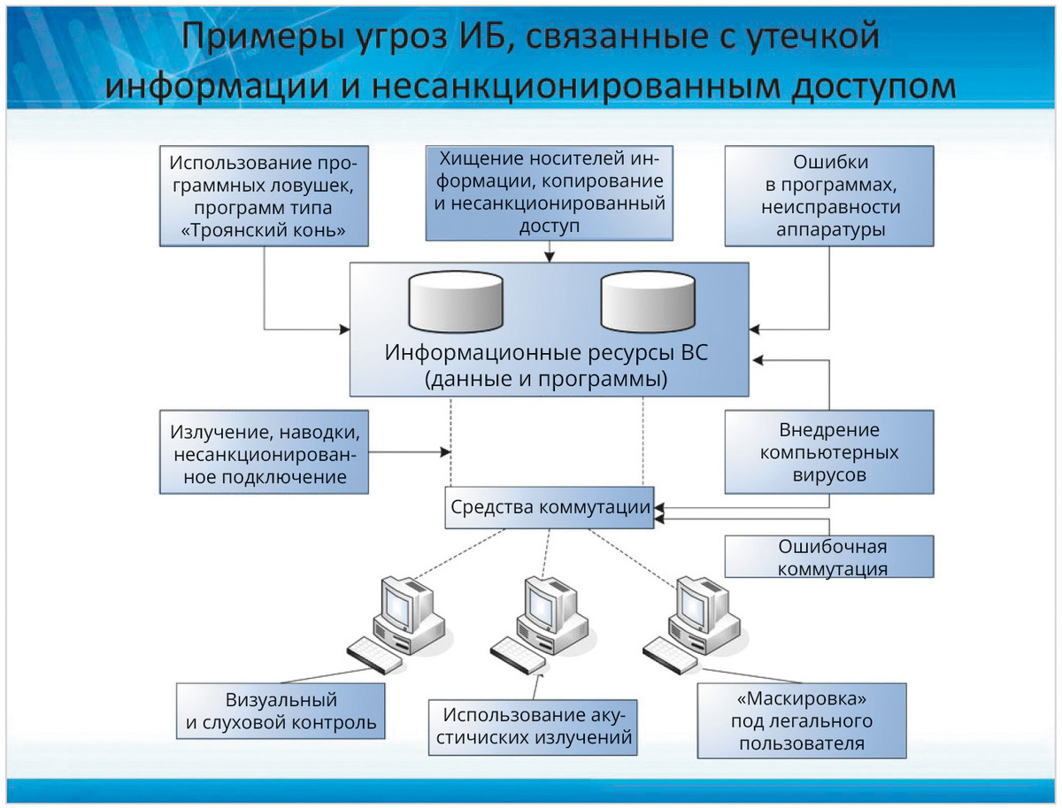 Рис. 2. Типичные риски работы системы информационной безопасности