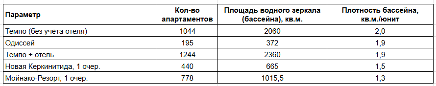 Таблица на основе данных из Дом.рф и данных на сайтах и в ТГ-каналах застройщиков