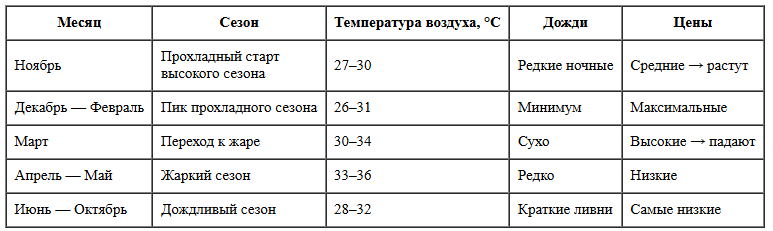 Погода в Тайланде по месецам