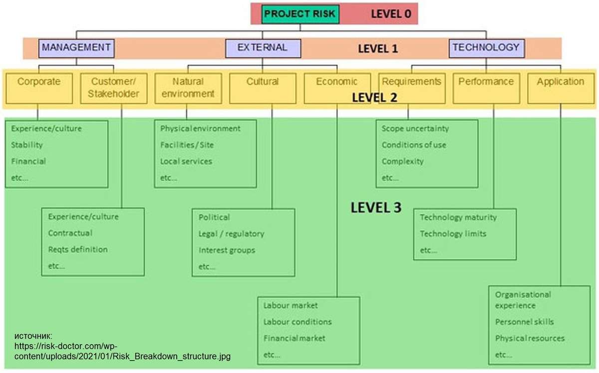 Иерерхическая структура рисков Дэвида Хиллсона
