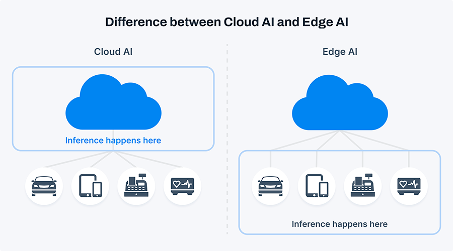 Сравнение Cloud AI и Edge AI. 