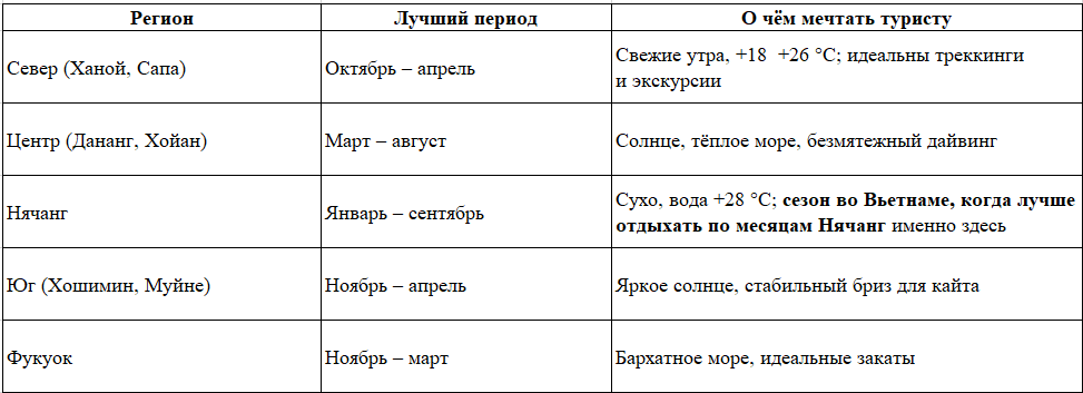 Когда лучше ехать отдыхать во Вьетнам