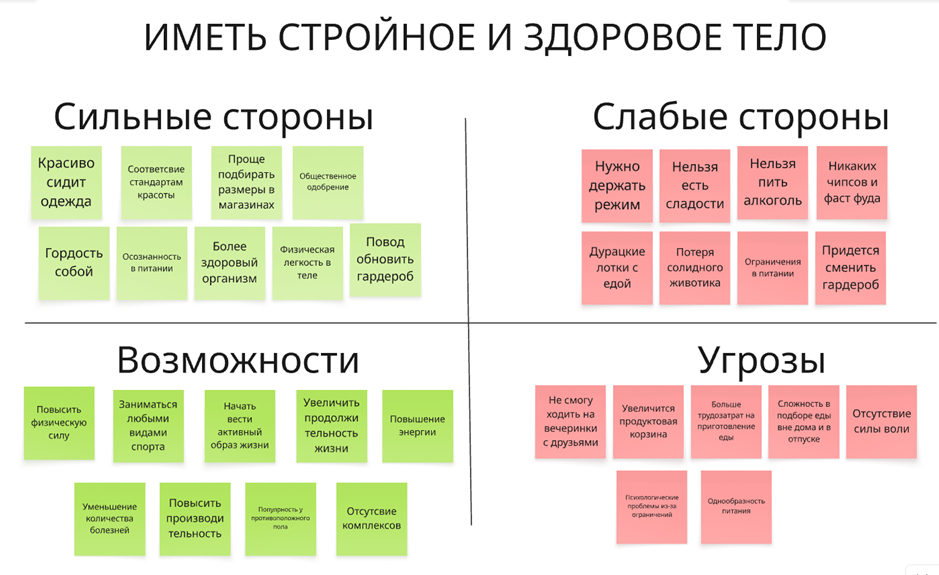 Пример SWOT-анализа