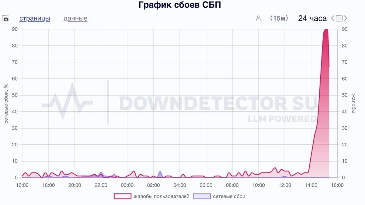     Источник: Downdetector
