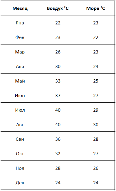 Когда лучше отдыхать в Египте